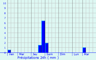 Graphique des précipitations prvues pour La Bastide-de-Besplas
