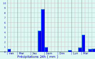 Graphique des précipitations prvues pour Fougaron