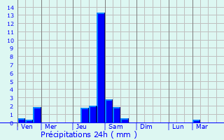 Graphique des précipitations prvues pour Saint-Pierre-d