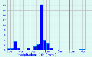 Graphique des précipitations prvues pour Le Verneil