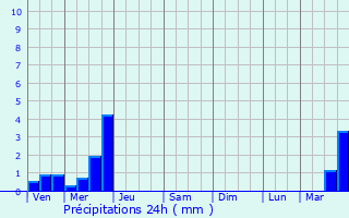 Graphique des précipitations prvues pour Eswars