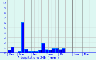 Graphique des précipitations prvues pour Tingry