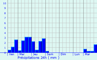 Graphique des précipitations prvues pour Soultz-Haut-Rhin