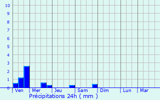 Graphique des précipitations prvues pour Charlieu