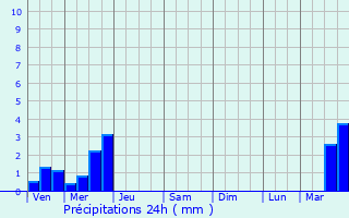 Graphique des précipitations prvues pour Landas