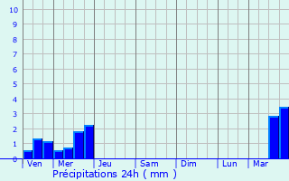 Graphique des précipitations prvues pour Louvil