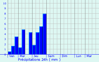 Graphique des précipitations prvues pour Autun