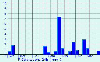 Graphique des précipitations prvues pour Kaufering