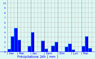 Graphique des précipitations prvues pour Pasarkemis