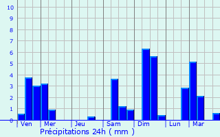 Graphique des précipitations prvues pour Bettembourg