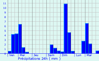 Graphique des précipitations prvues pour Roodt-sur-Syre