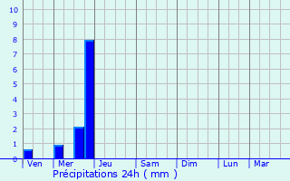 Graphique des précipitations prvues pour Le Vigeant