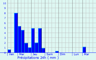 Graphique des précipitations prvues pour Domptail
