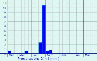 Graphique des précipitations prvues pour Crest