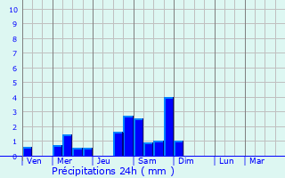 Graphique des précipitations prvues pour Le Mesnil-au-Val