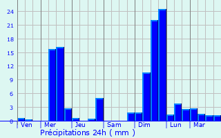Graphique des précipitations prvues pour Saint-Symphorien-de-Lay