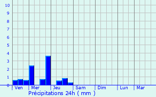 Graphique des précipitations prvues pour Dinsac
