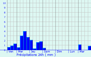 Graphique des précipitations prvues pour Bernwiller