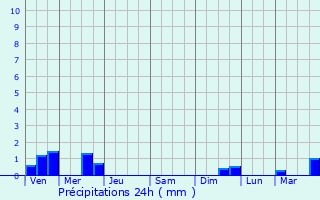 Graphique des précipitations prvues pour Saint-Apollinaire