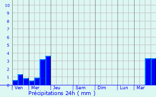 Graphique des précipitations prvues pour Mortagne-du-Nord