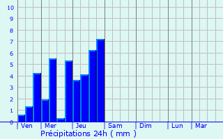 Graphique des précipitations prvues pour Cussy-le-Chtel