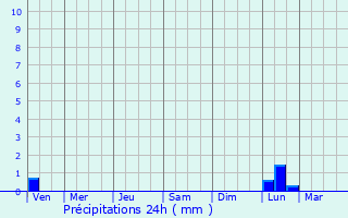 Graphique des précipitations prvues pour Businovo