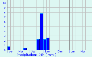 Graphique des précipitations prvues pour Bourg-ls-Valence