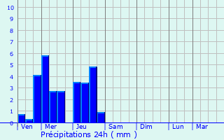 Graphique des précipitations prvues pour Haguenau