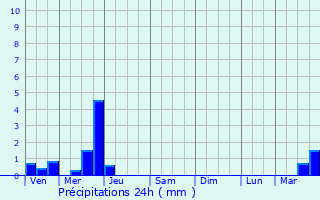 Graphique des précipitations prvues pour Saint-Quentin