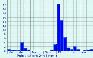 Graphique des précipitations prvues pour Cisternes-la-Fort