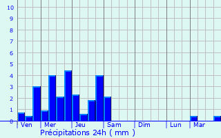 Graphique des précipitations prvues pour Muespach