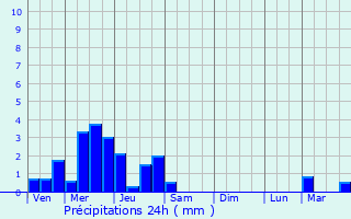 Graphique des précipitations prvues pour Heidwiller