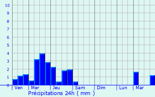 Graphique des précipitations prvues pour Falkwiller