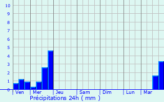 Graphique des précipitations prvues pour Noyelles-sur-Selle