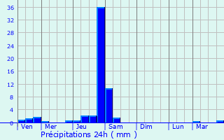 Graphique des précipitations prvues pour Saint-Pierre-en-Faucigny