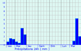 Graphique des précipitations prvues pour Zwalm