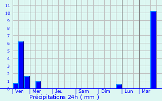 Graphique des précipitations prvues pour Ghatkesar