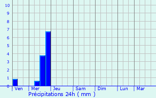 Graphique des précipitations prvues pour Fenioux