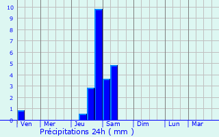 Graphique des précipitations prvues pour Chtenay