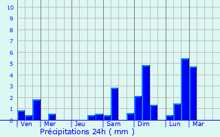 Graphique des précipitations prvues pour Darwen