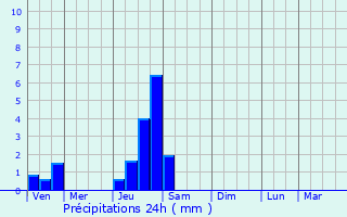 Graphique des précipitations prvues pour Nantua