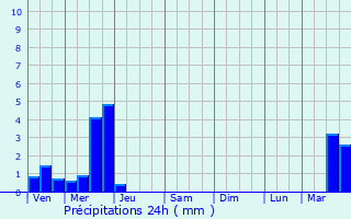 Graphique des précipitations prvues pour Vicq