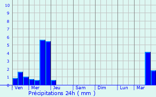 Graphique des précipitations prvues pour Saint-Ghislain