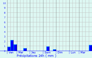 Graphique des précipitations prvues pour Bourg-en-Bresse