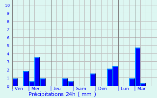 Graphique des précipitations prvues pour Herk-de-Stad