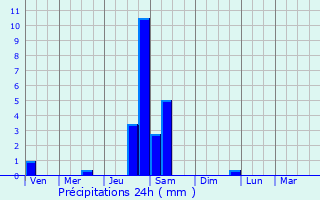 Graphique des précipitations prvues pour Hostun