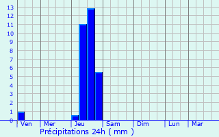 Graphique des précipitations prvues pour Villemur-sur-Tarn