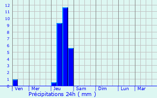 Graphique des précipitations prvues pour Varennes