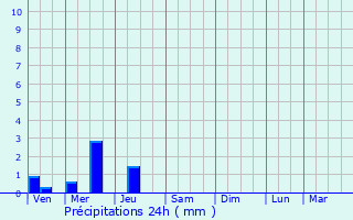 Graphique des précipitations prvues pour Arcachon