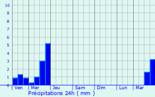 Graphique des précipitations prvues pour Verchain-Maugr